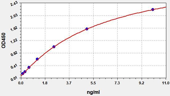 Human MR-proANP (Midregional Pro-Atrial Natriuretic Peptide) ELISA Kit
