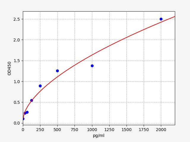 Human PRLH (Prolactin-Releasing Peptide) ELISA Kit