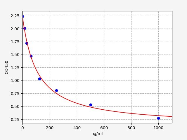 Human CML (Carboxymethyl Lysine) ELISA Kit