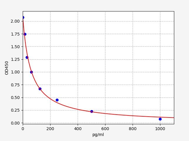 Human PDG (Pregnanediol-3-Glucuronide) ELISA Kit