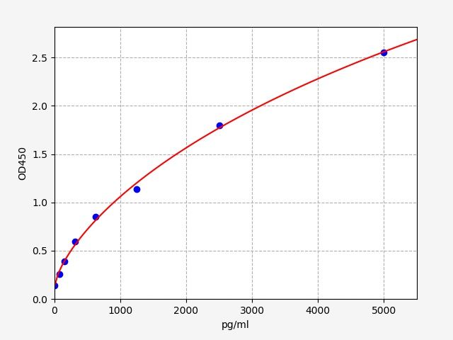 Human GABPA (GA-binding protein alpha chain) ELISA Kit