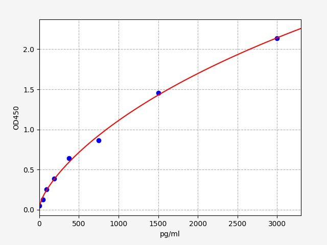 Human Acetylated p53 (Acetylated p53) ELISA Kit
