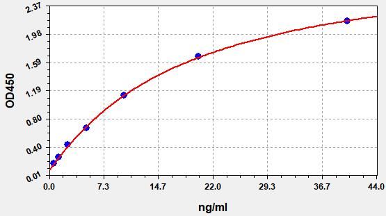 Human SBDP 150 (Alpha II SPECTRIN BREAKDOWN PRODUCT 150) ELISA Kit
