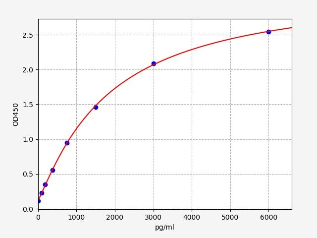 Human SAKL (Soluble alpha-Klotho) ELISA Kit