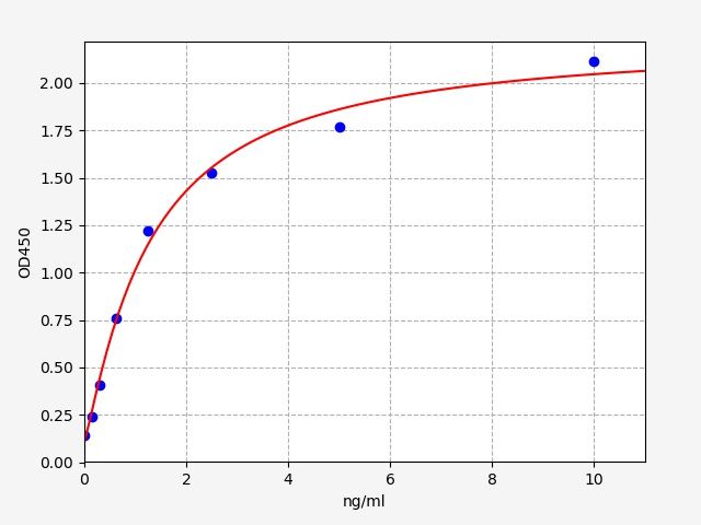 Human THSD7A (Thrombospondin, Type I, Domain Containing 7A) ELISA Kit