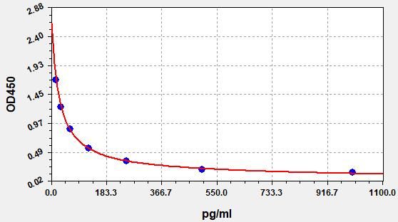 Human LTC4 (Cysteinyl Leukotrienes C4) ELISA Kit