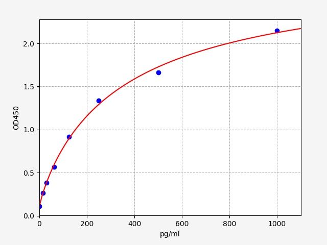 Human PNX-20 (Phoenixin-20) ELISA Kit
