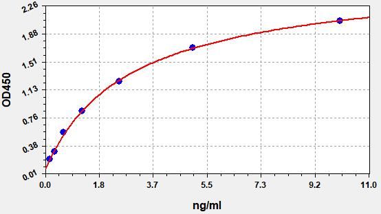 Human TSPO (Translocator protein) ELISA Kit