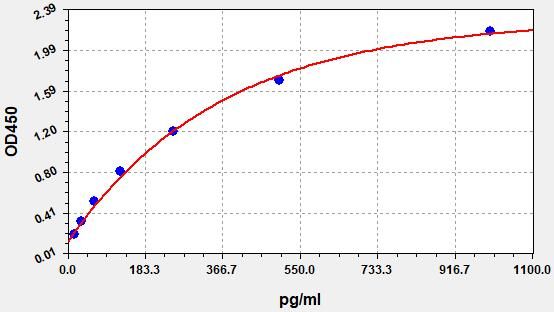 Human SIRT3 (NAD-dependent ADP-ribosyltransferase sirtuin-4) ELISA Kit
