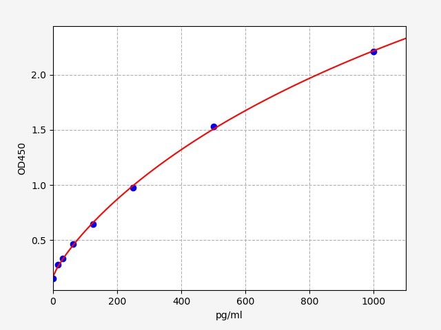 Human WDR5 (WD repeat domain 5) ELISA Kit