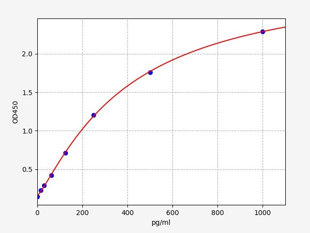 Human JAG1 (Protein jagged-1) ELISA kit