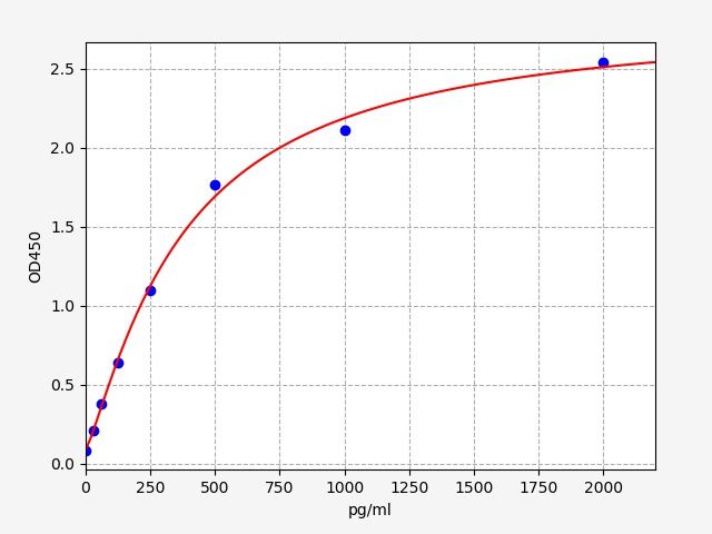 Human CHD8 (Chromodomain-helicase-DNA-binding protein 8) ELISA Kit