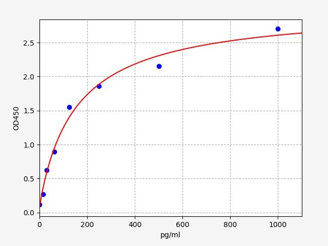 Human 15-PGDH (Prostaglandin dehydrogenase 1) ELISA Kit