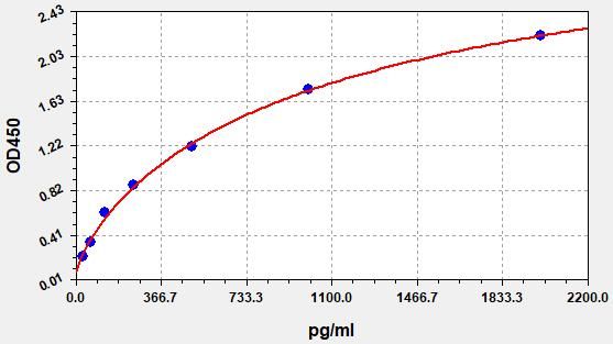 Human NMNAT2 (Nicotinamide/nicotinic acid mononucleotide adenylyltransferase 2) ELISA Kit