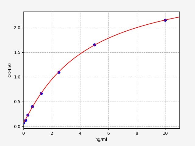 Human ADAMDEC1 ELISA Kit