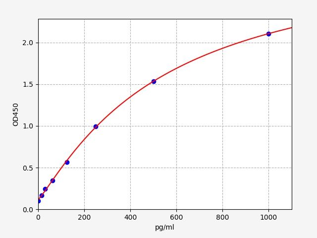 Human YAP1 (Transcriptional coactivator YAP1) ELISA Kit