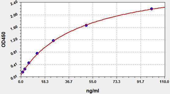 Human GFAP (Glial fibrillary acidic protein) antibody ELISA Kit