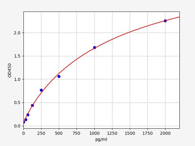 Human EPHX2 (Bifunctional epoxide hydrolase 2) ELISA Kit