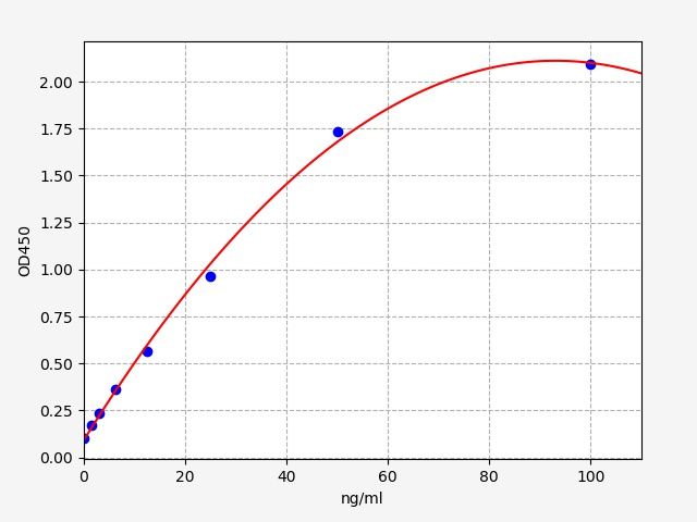 Human anti- (Chicken Ovomucoid) IgM Elisa kit