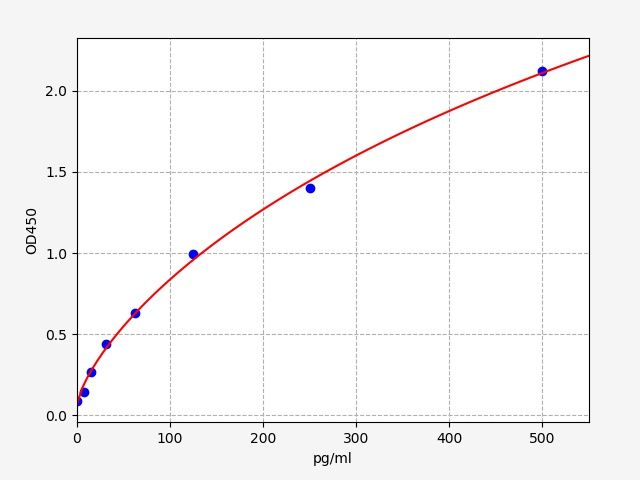 Human RLN (Relaxin) ELISA Kit