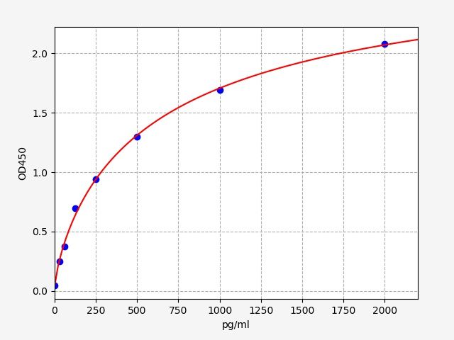 Human ACSL4 (Long-chain-fatty-acid--CoA ligase 4) ELISA Kit