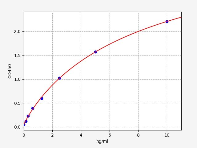 Human C5AR1 (C5a anaphylatoxin chemotactic receptor 1) ELISA Kit