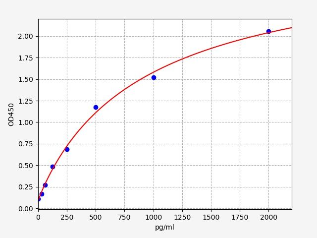Human CHRNA7 (Neuronal acetylcholine receptor subunit alpha-7) ELISA Kit