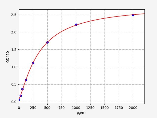 Human CLIC1 (Chloride intracellular channel protein 1) ELISA Kit
