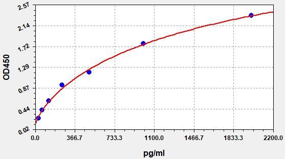 Human EHD3 (EH domain-containing protein 3) ELISA Kit