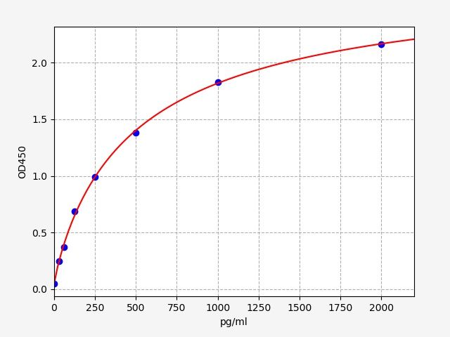 Human EIF2B2 (Translation initiation factor eIF-2B subunit beta) ELISA Kit