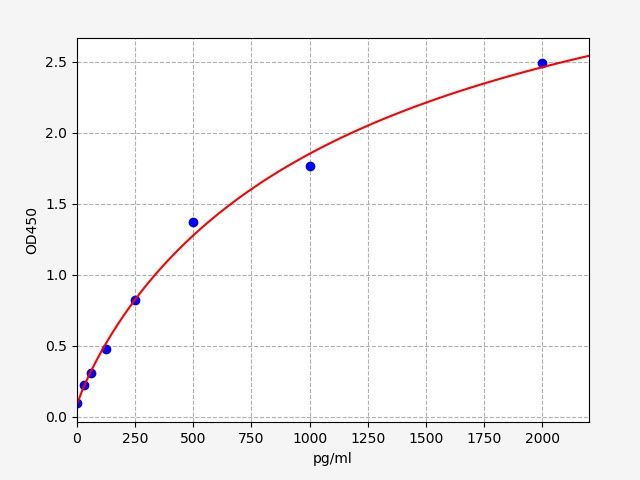 Human EIF4E2 (Eukaryotic translation initiation factor 4E type 2) ELISA Kit