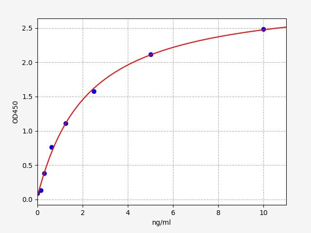 Human EPAC2 (Rap guanine nucleotide exchange factor 4) ELISA Kit