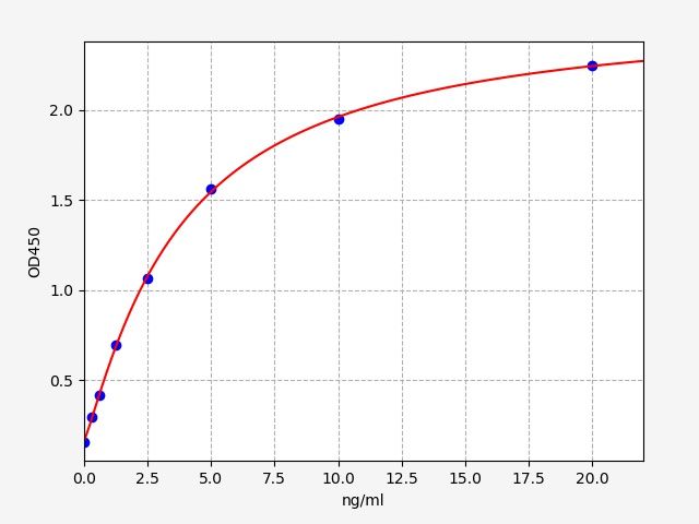 Human EFNB1 (Ephrin B1) ELISA Kit
