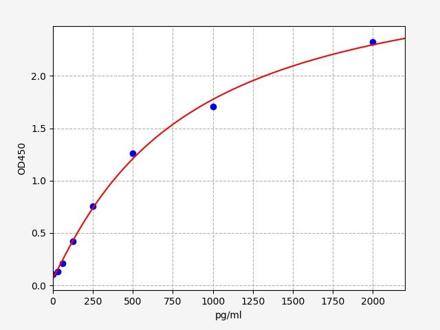 Human GABRD (Gamma-aminobutyric acid receptor subunit delta) ELISA Kit