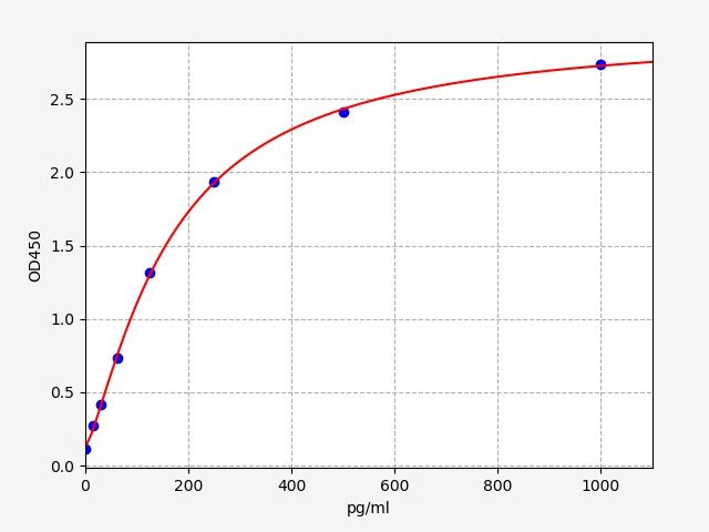 Human GBE1 (1,4-alpha-glucan-branching enzyme) ELISA Kit