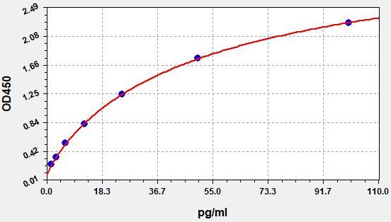 Human IFIT2 (Interferon-induced protein with tetratricopeptide repeats 2) ELISA Kit