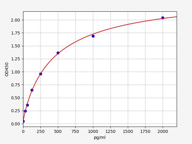Human KCNN3 (Small conductance calcium-activated potassium channel protein 3) ELISA Kit