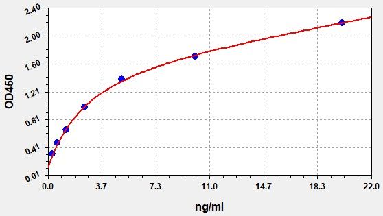 Human KRAS (GTPase KRas) ELISA Kit