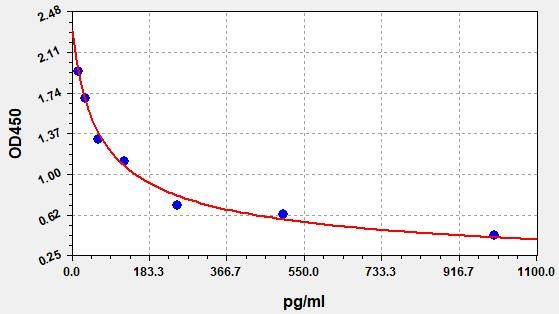 Equine BETAEP (Beta-endorphin) ELISA Kit
