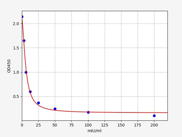 Equine FSH (Follicle Stimulating Hormone) ELISA Kit
