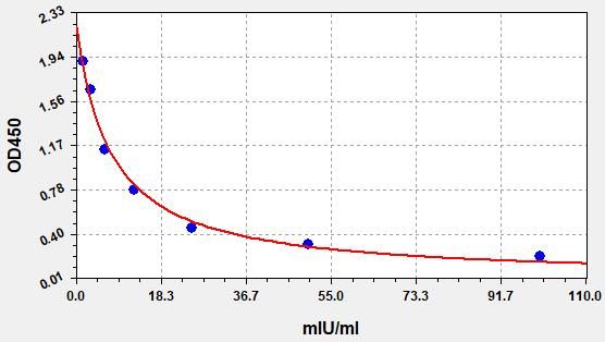 Equine LH (Luteinizing Hormone) ELISA Kit