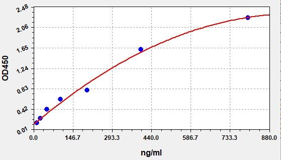 Equine ALB/MAU (Albumin/microalbuminuria) ELISA Kit