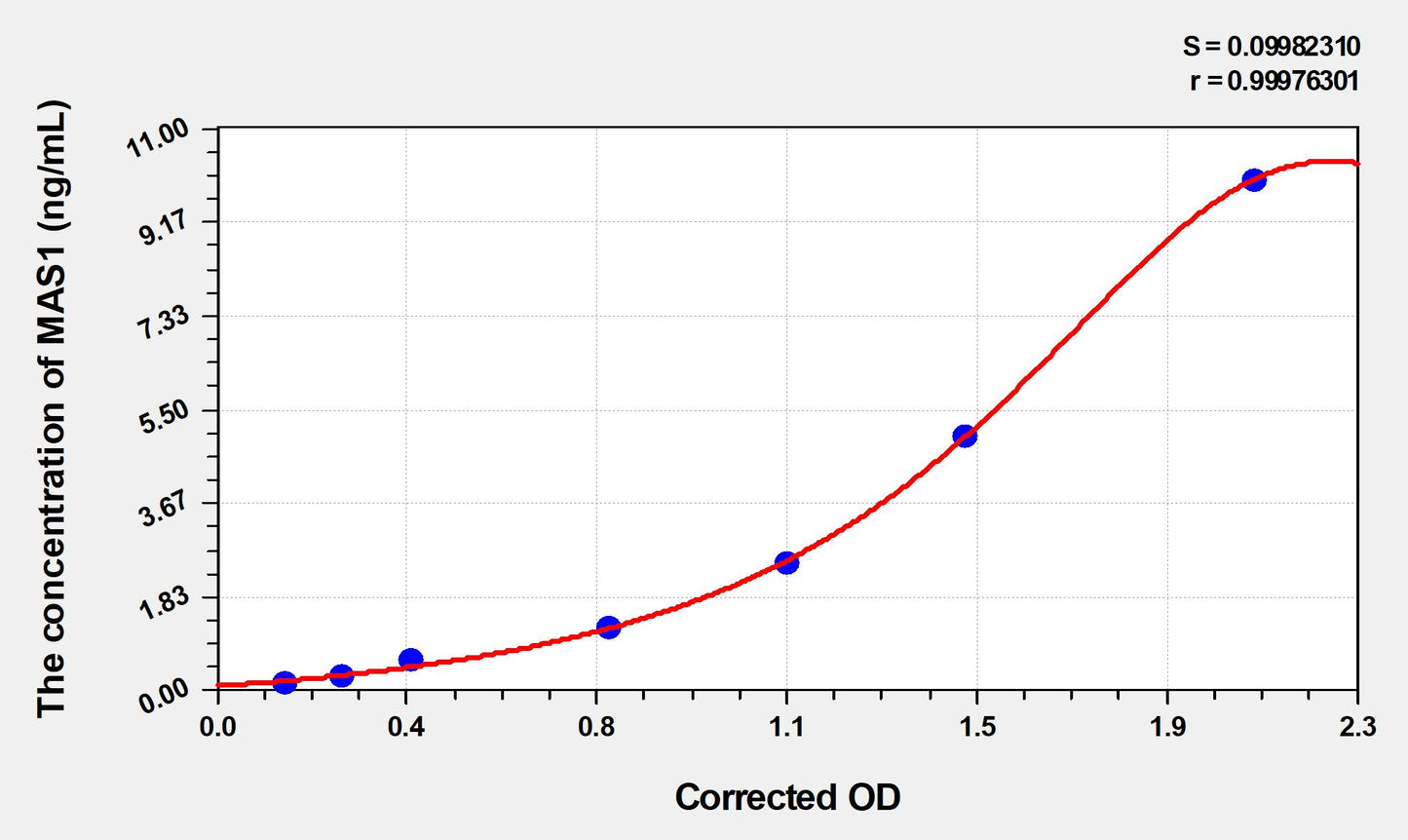 Rat MAS1 (Proto-oncogene Mas) ELISA Immunoassay Kit