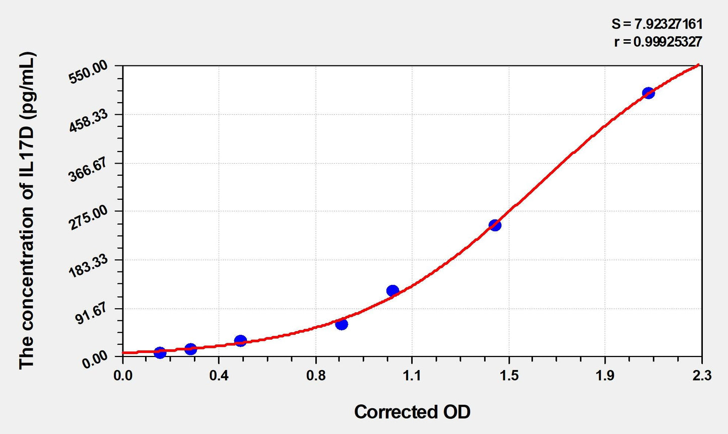 Mouse IL-17D ELISA Kit