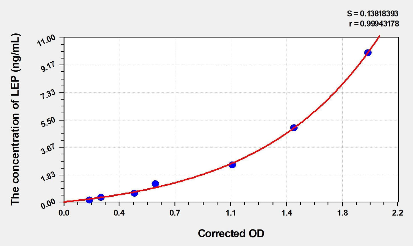Goat Leptin ELISA Kit