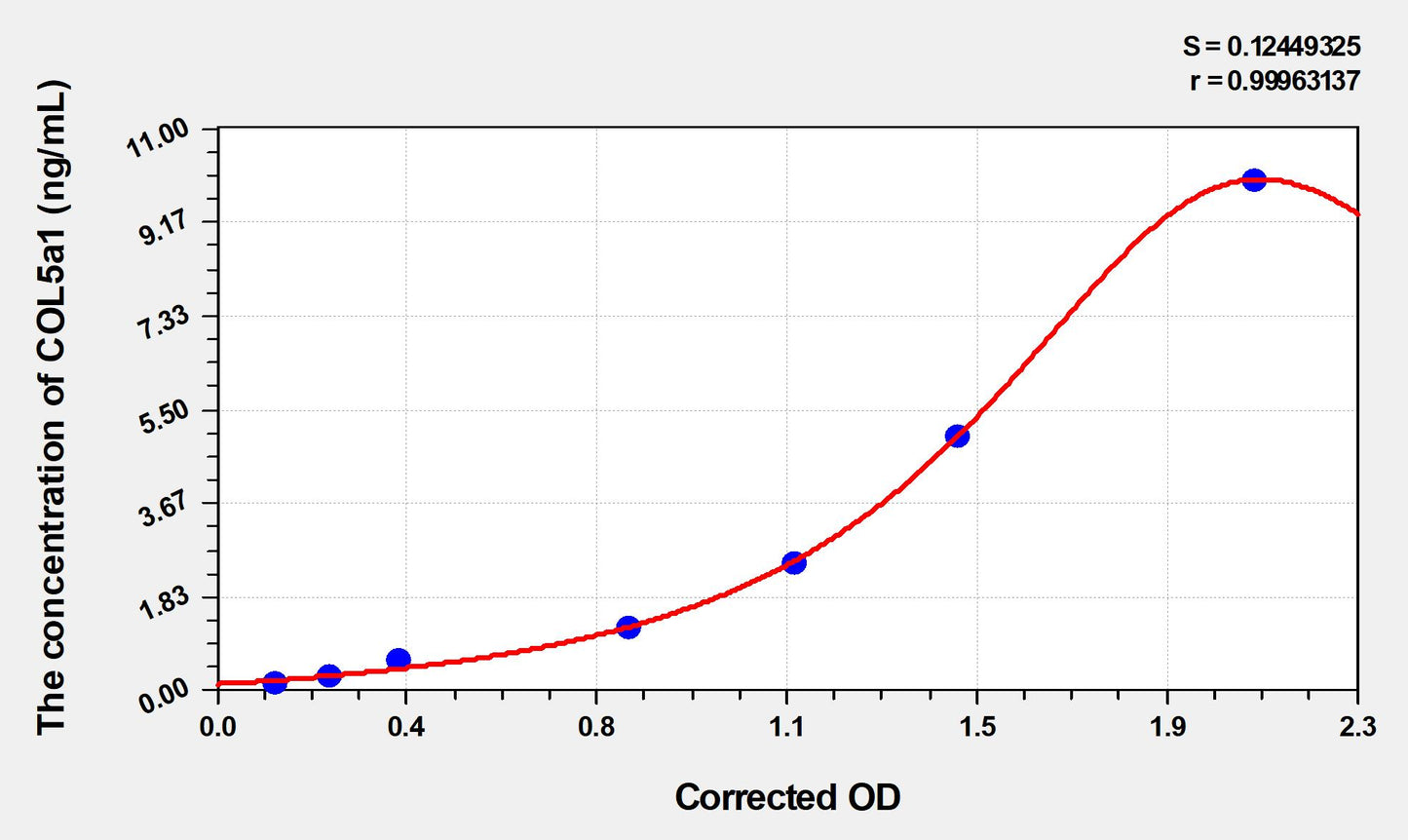 COL5a1 (Collagen Type V Alpha 1) ELISA Immunoassay Kit