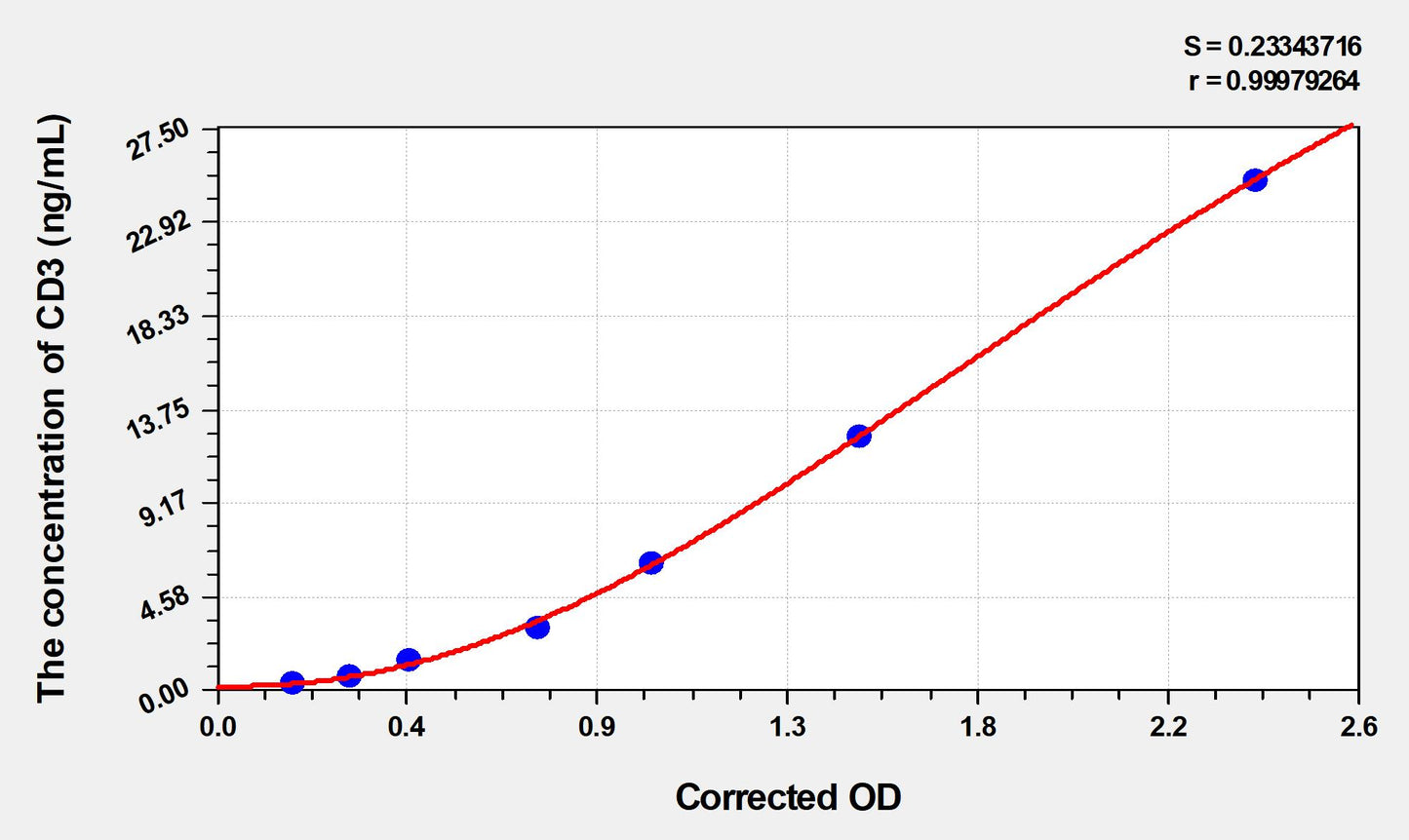 Mouse CD3 (Cluster of Differentiation 3) ELISA Immunoassay Kit