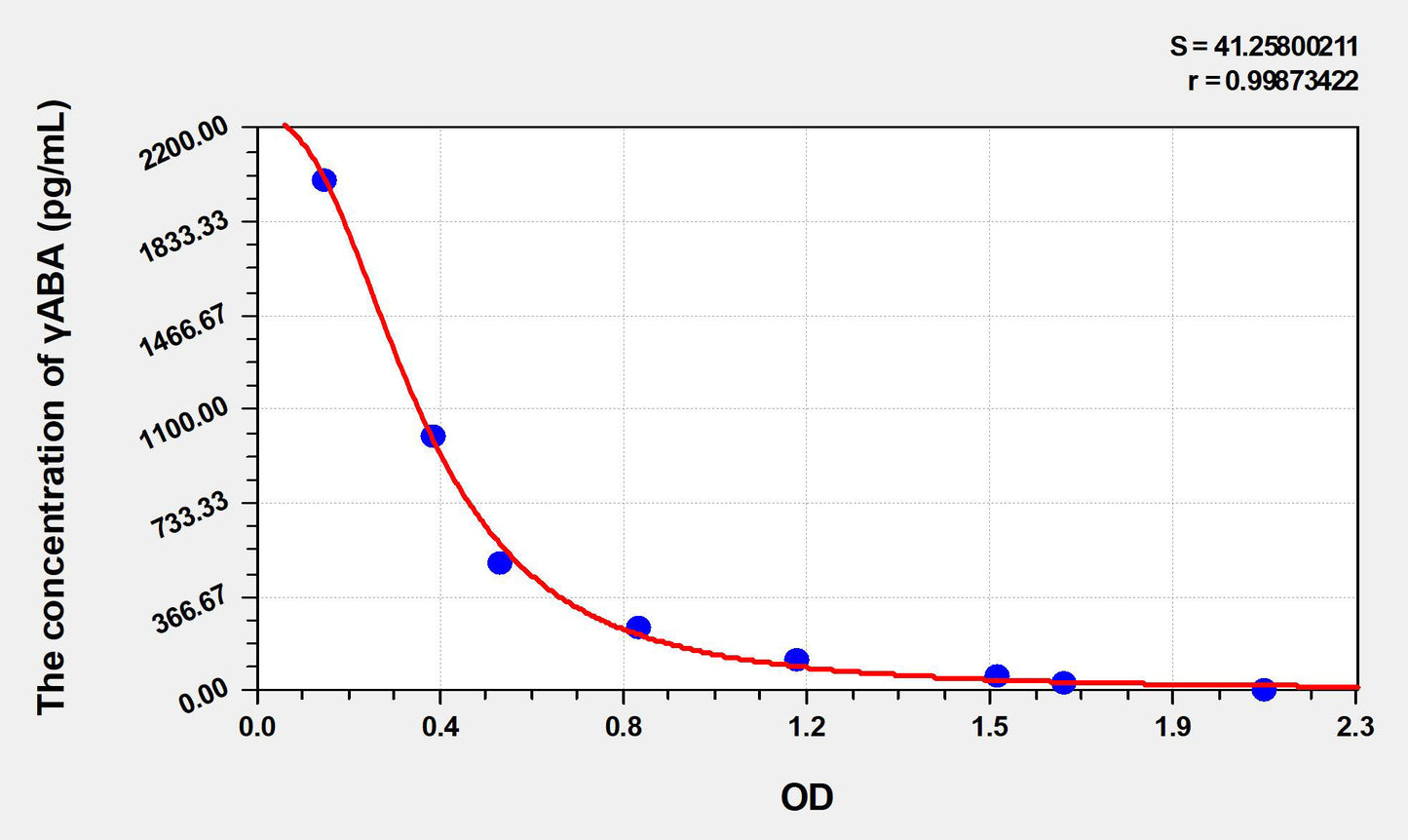 Plant gammaABA (Gamma-Aminobutyric Acid) ELISA Kit