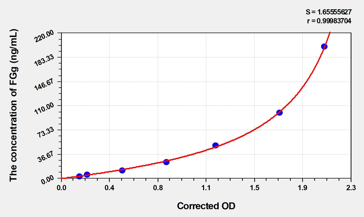 Mouse FGg (Fibrinogen Gamma) ELISA Immunoassay Kit