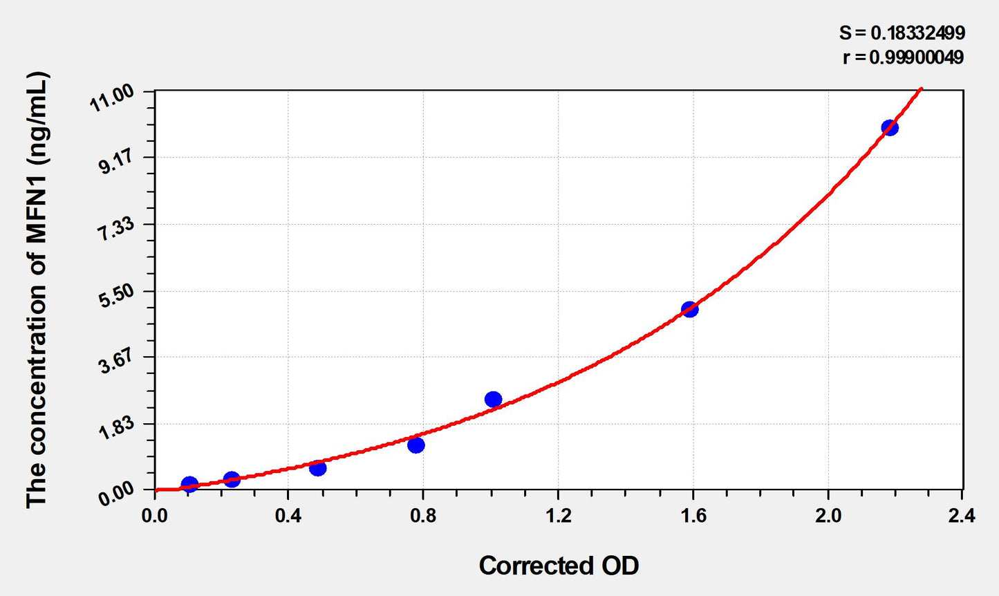 Mouse MFN1 (Mitofusin 1) ELISA Immunoassay Kit